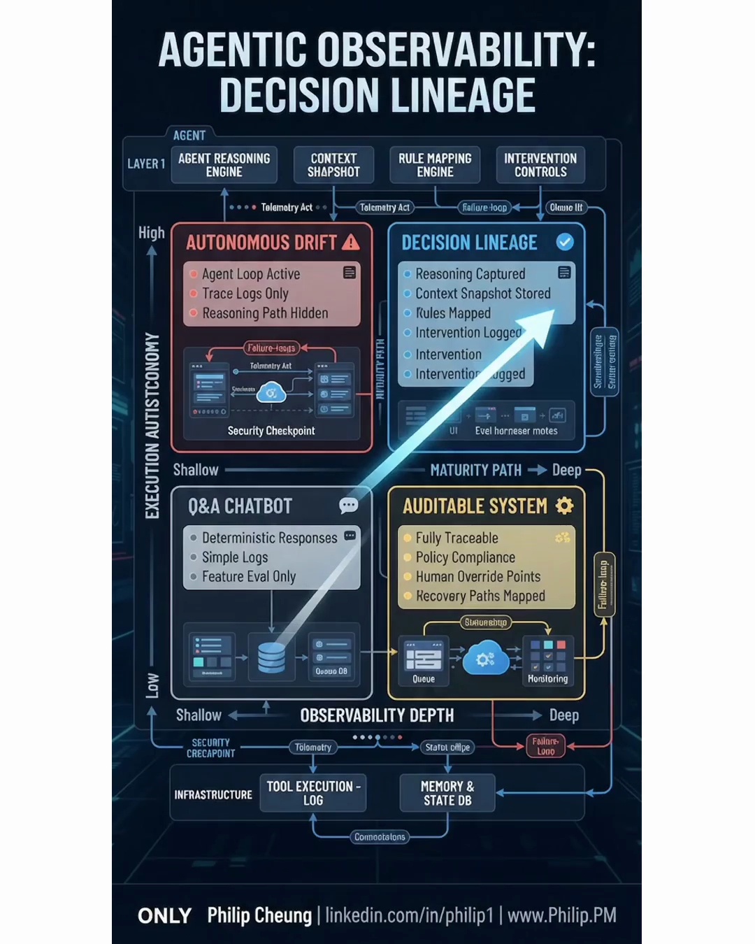 Agentic Observability: Decision Lineage