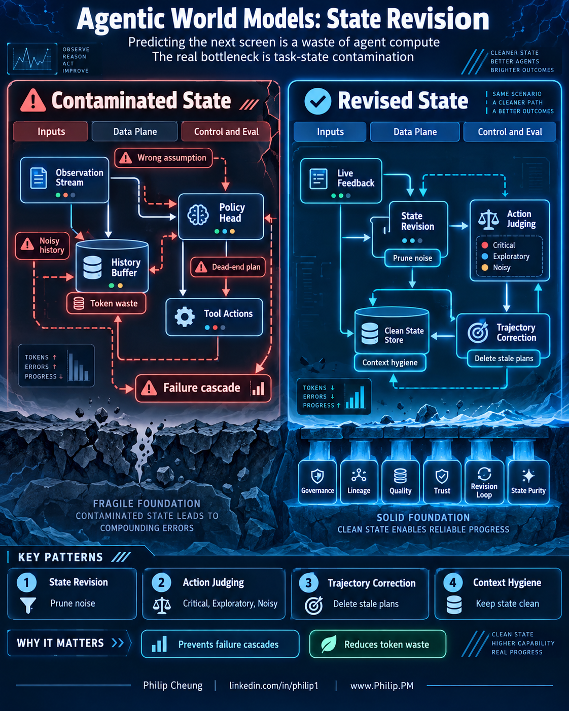 Agentic World Models: State Revision