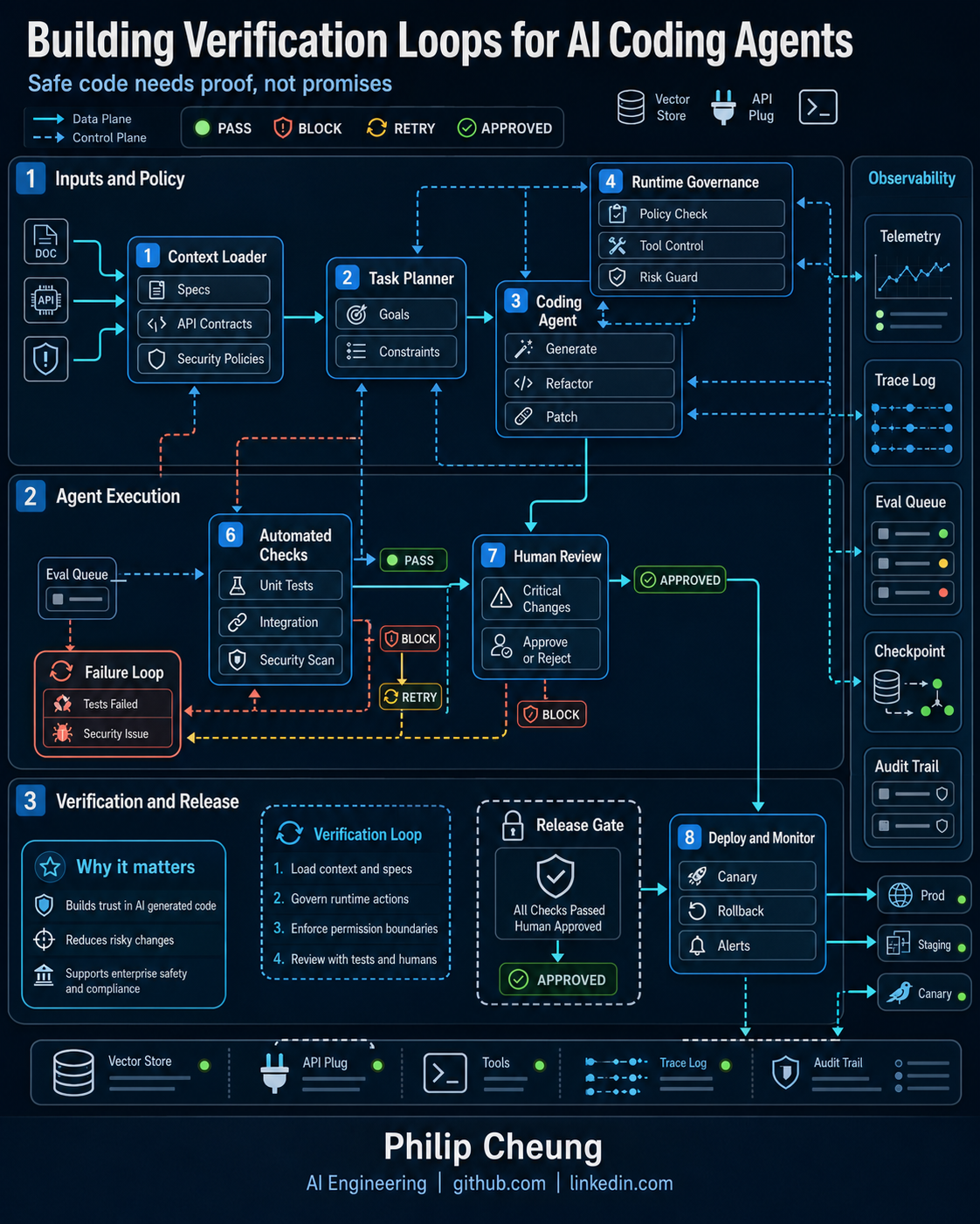 Building Verification Loops for AI Coding Agents