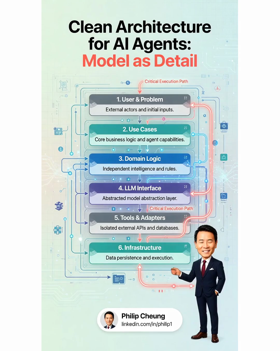 Clean Architecture for AI Agents: Model as Detail