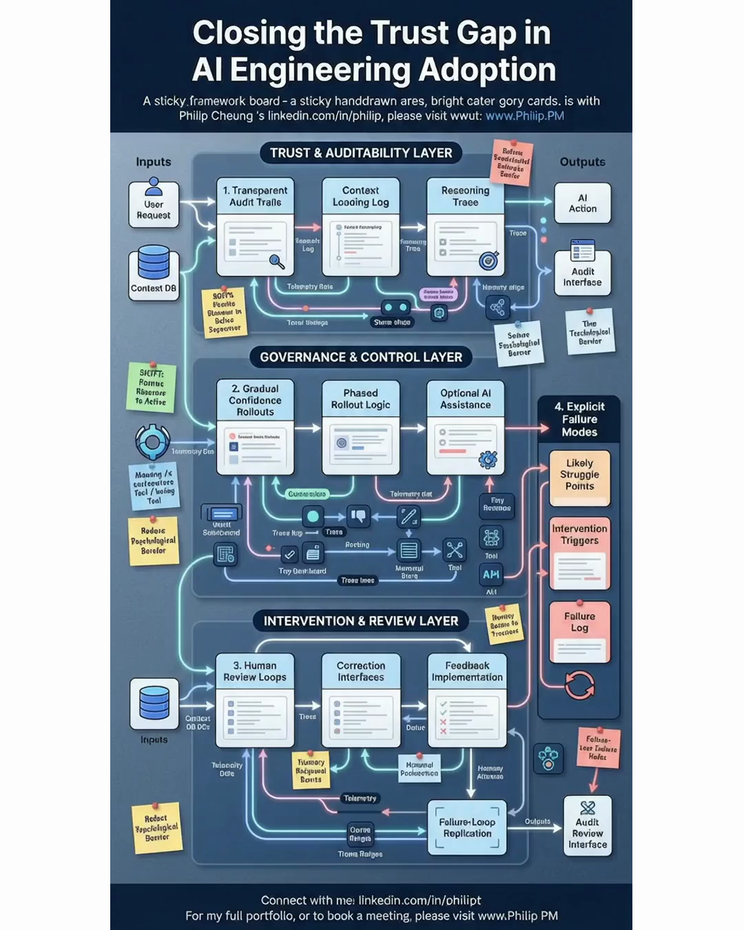 Closing the Trust Gap in AI Engineering Adoption