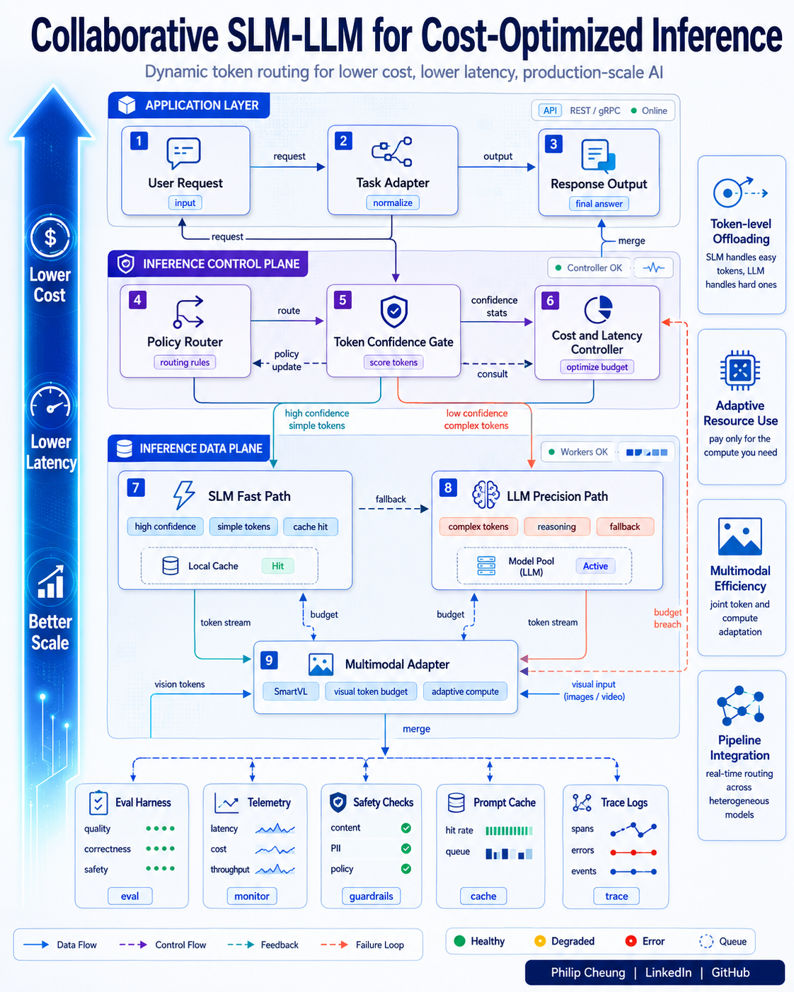 Collaborative SLM-LLM for Cost-Optimized Inference
