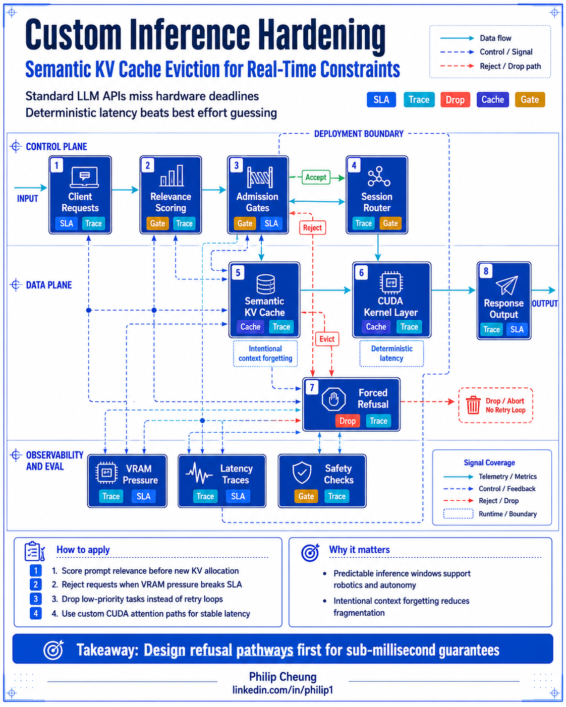 Custom Inference Hardening: Semantic KV Cache Eviction for Real-Time Constraints
