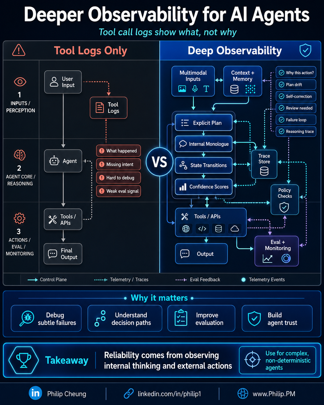 Deeper Observability for AI Agents
