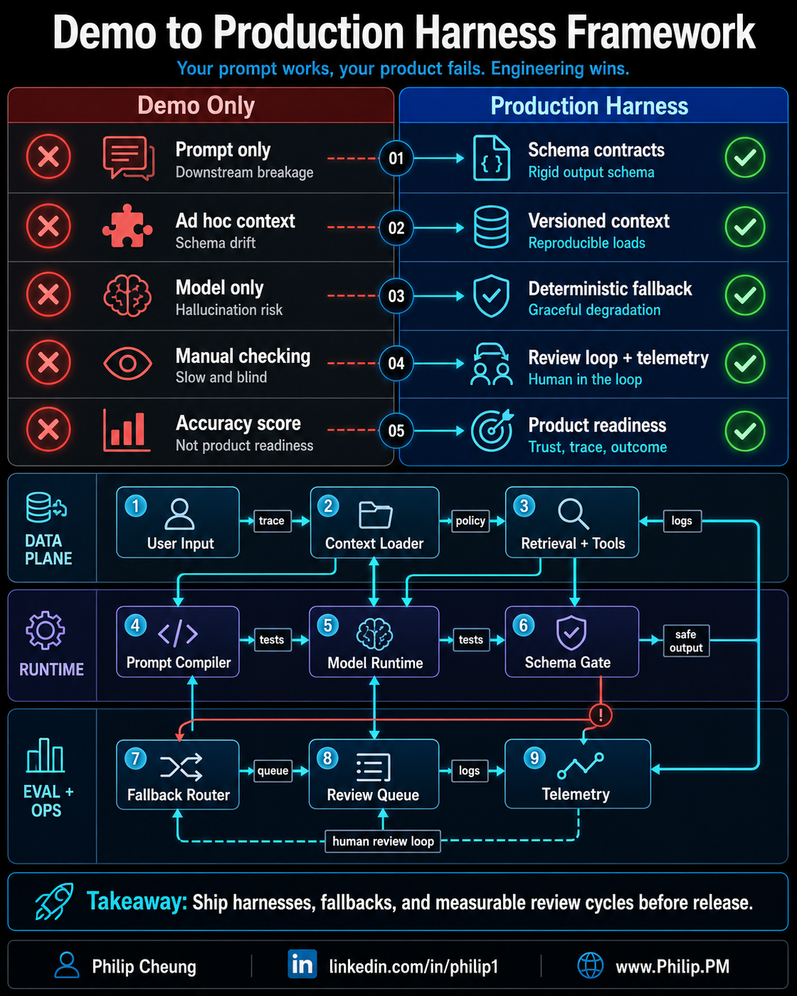 Demo to Production Harness Framework
