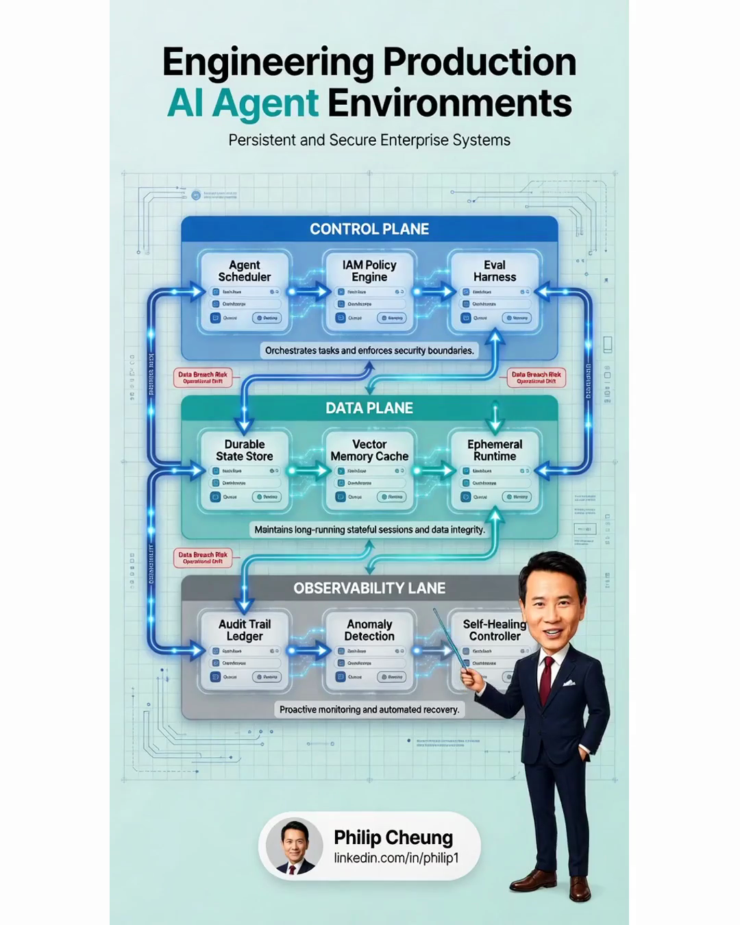 Engineering Production AI Agent Environments