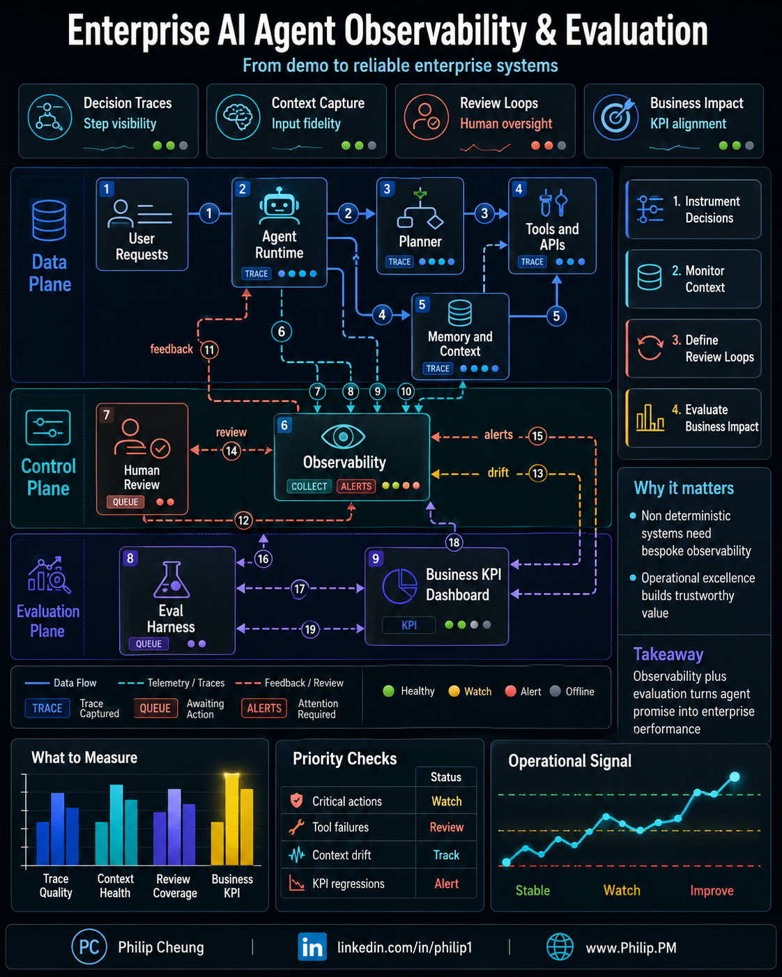 Enterprise AI Agent Observability & Evaluation