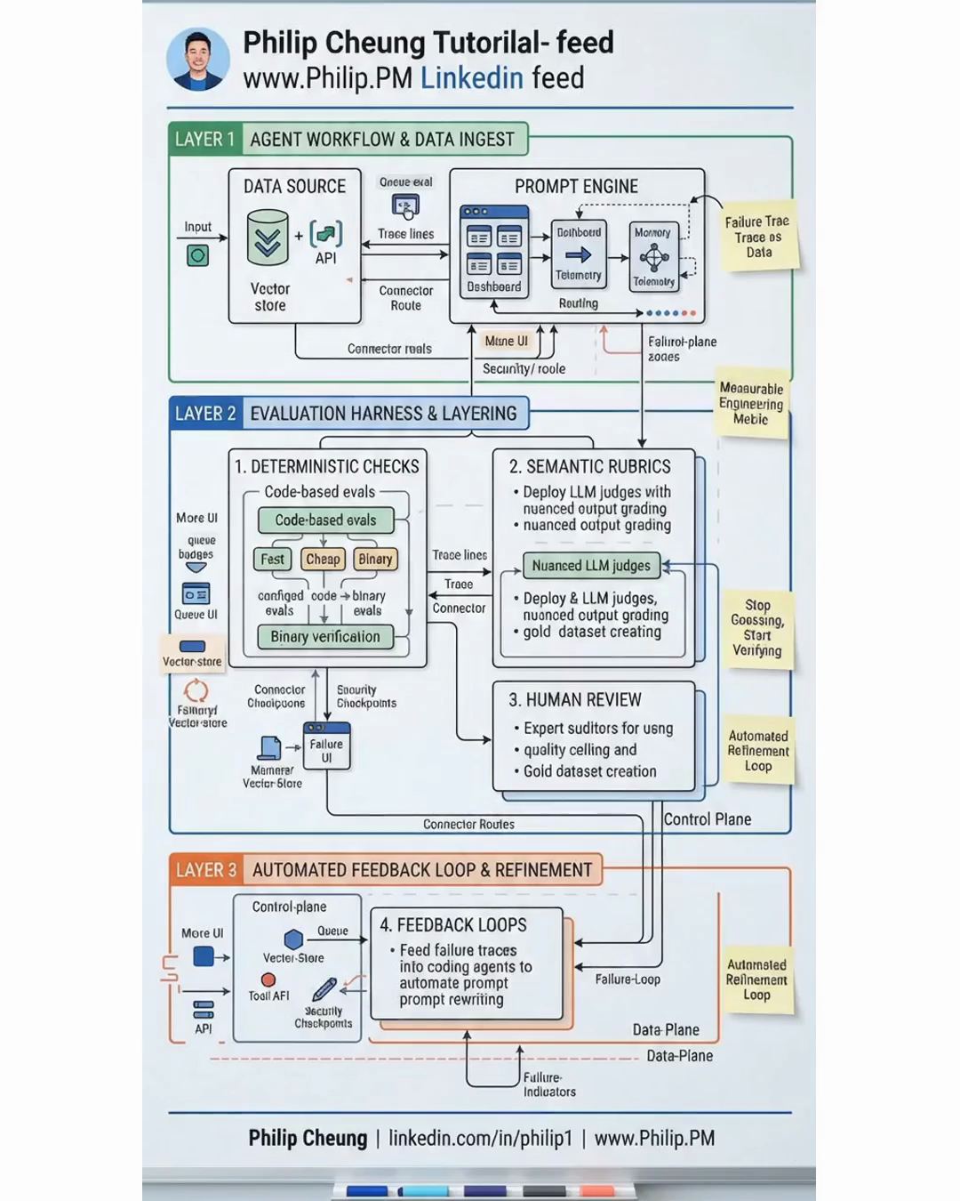 Eval-Driven Development for AI Agents