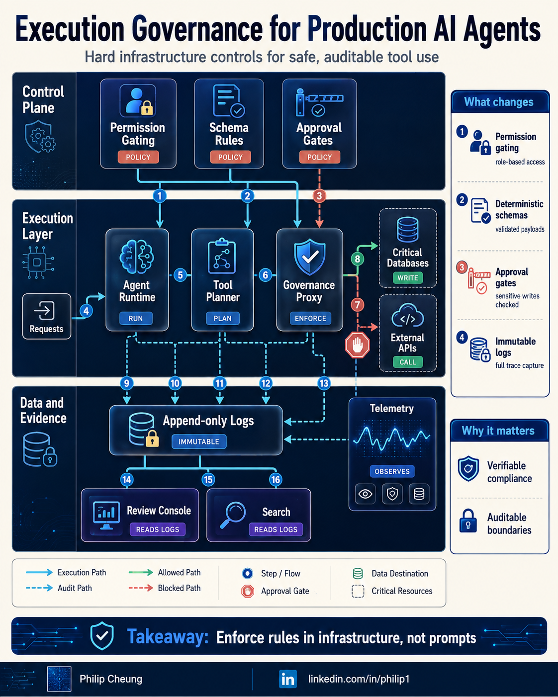 Execution Governance for Production AI Agents