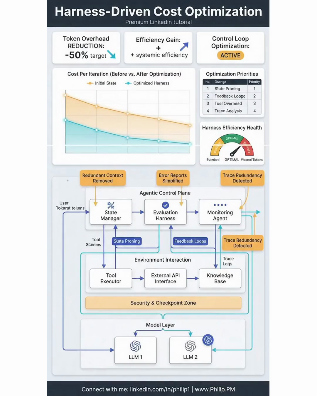 Harness-Driven Cost Optimization