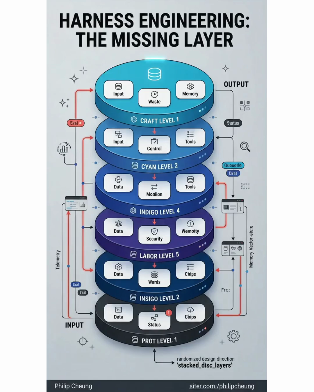 Harness Engineering: The Missing Layer