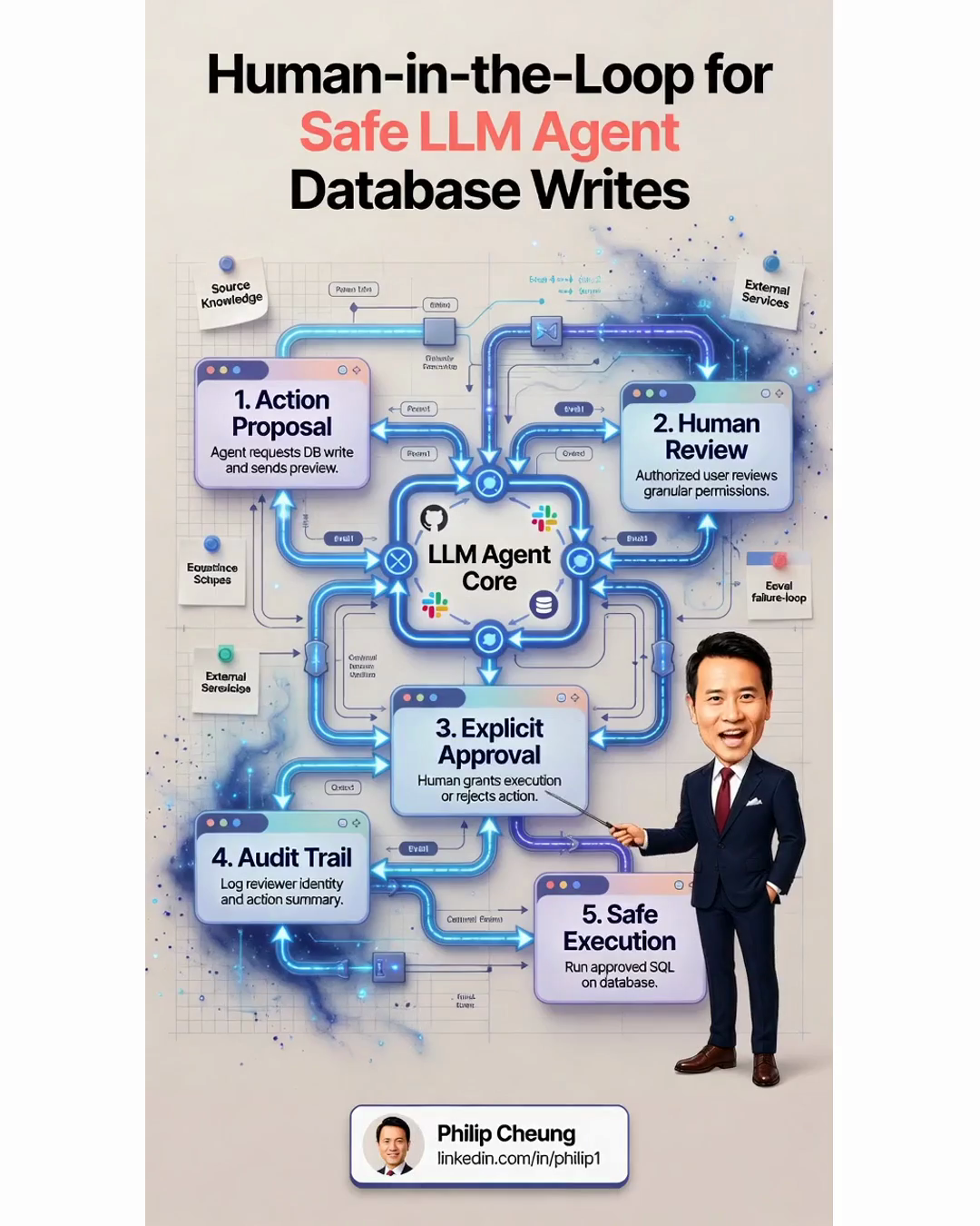 Human-in-the-Loop for Safe LLM Agent Database Writes