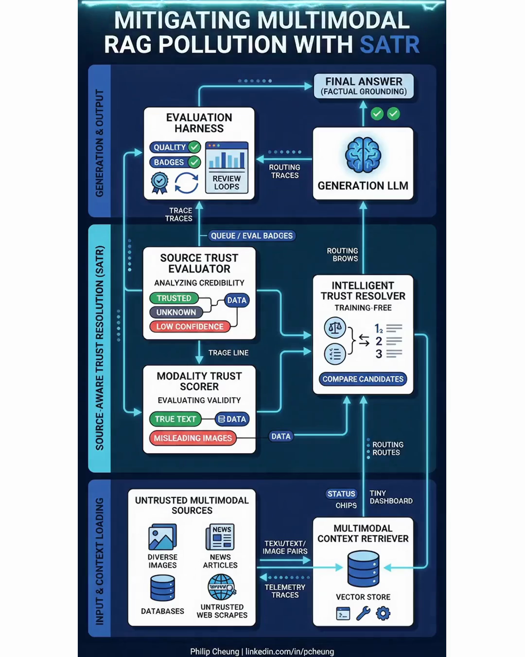 Mitigating Multimodal RAG Pollution with SATR