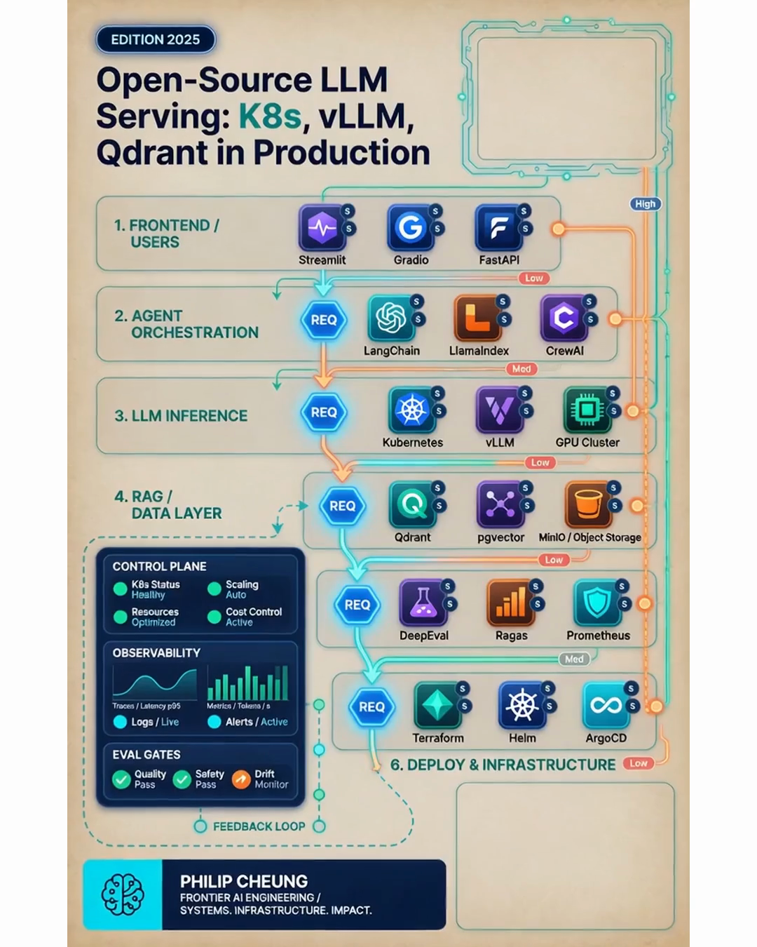 Open-Source LLM Serving: K8s, vLLM, Qdrant in Production