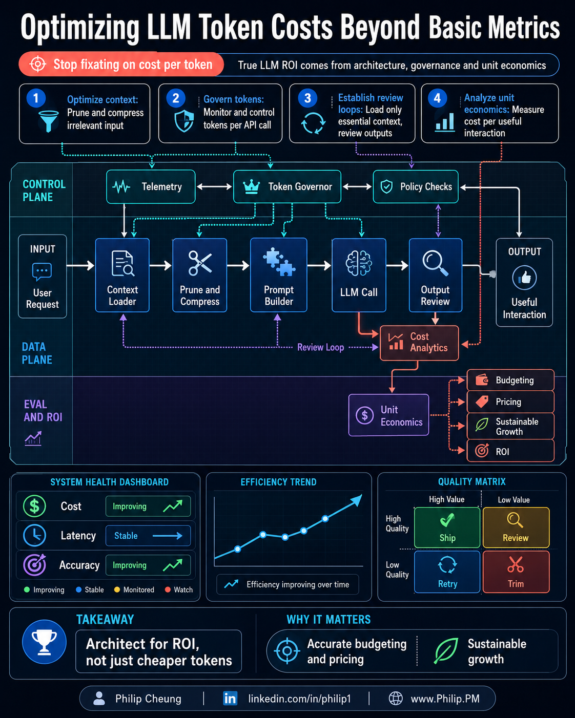 Optimizing LLM Token Costs Beyond Basic Metrics