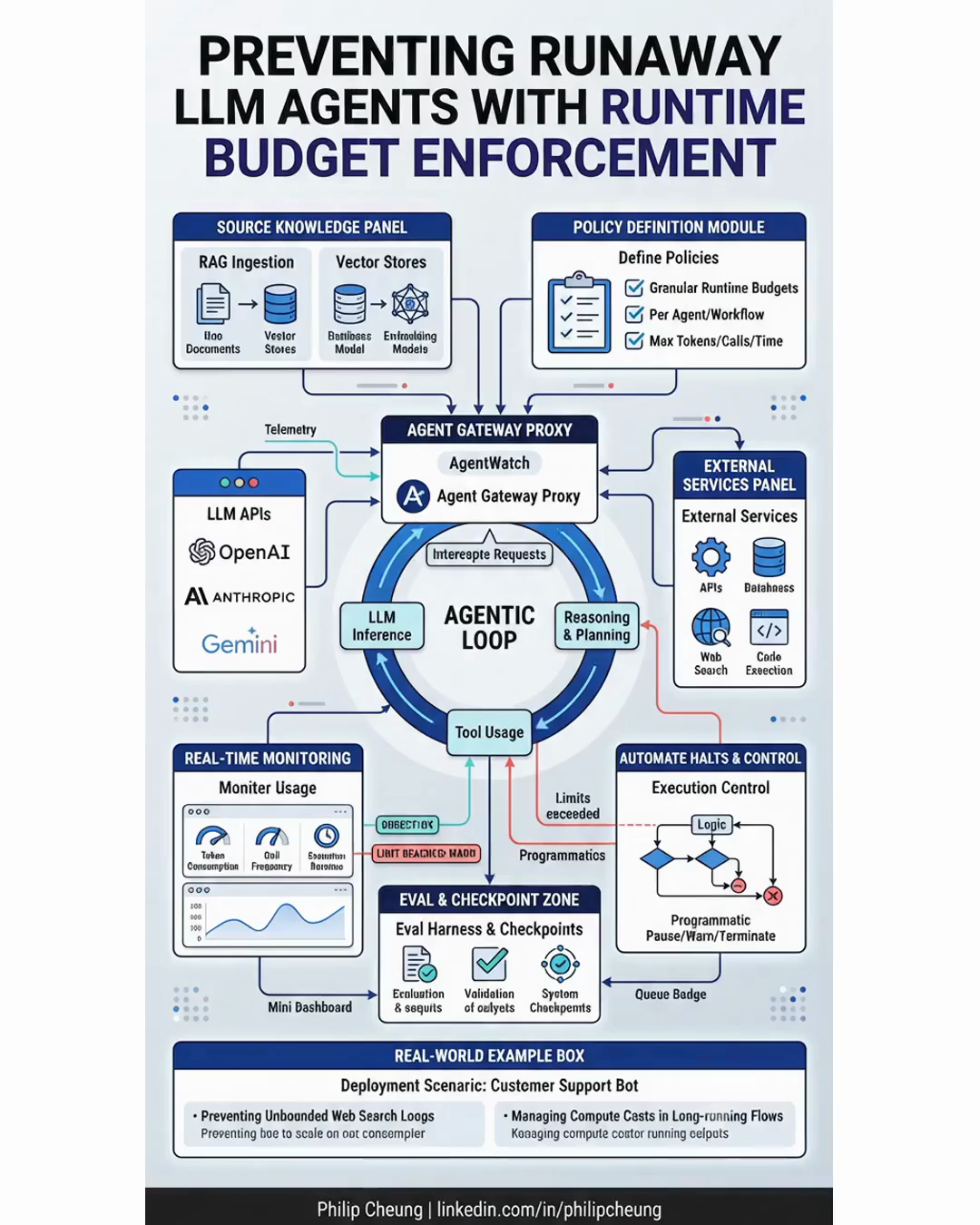 Preventing Runaway LLM Agents with Runtime Budget Enforcement