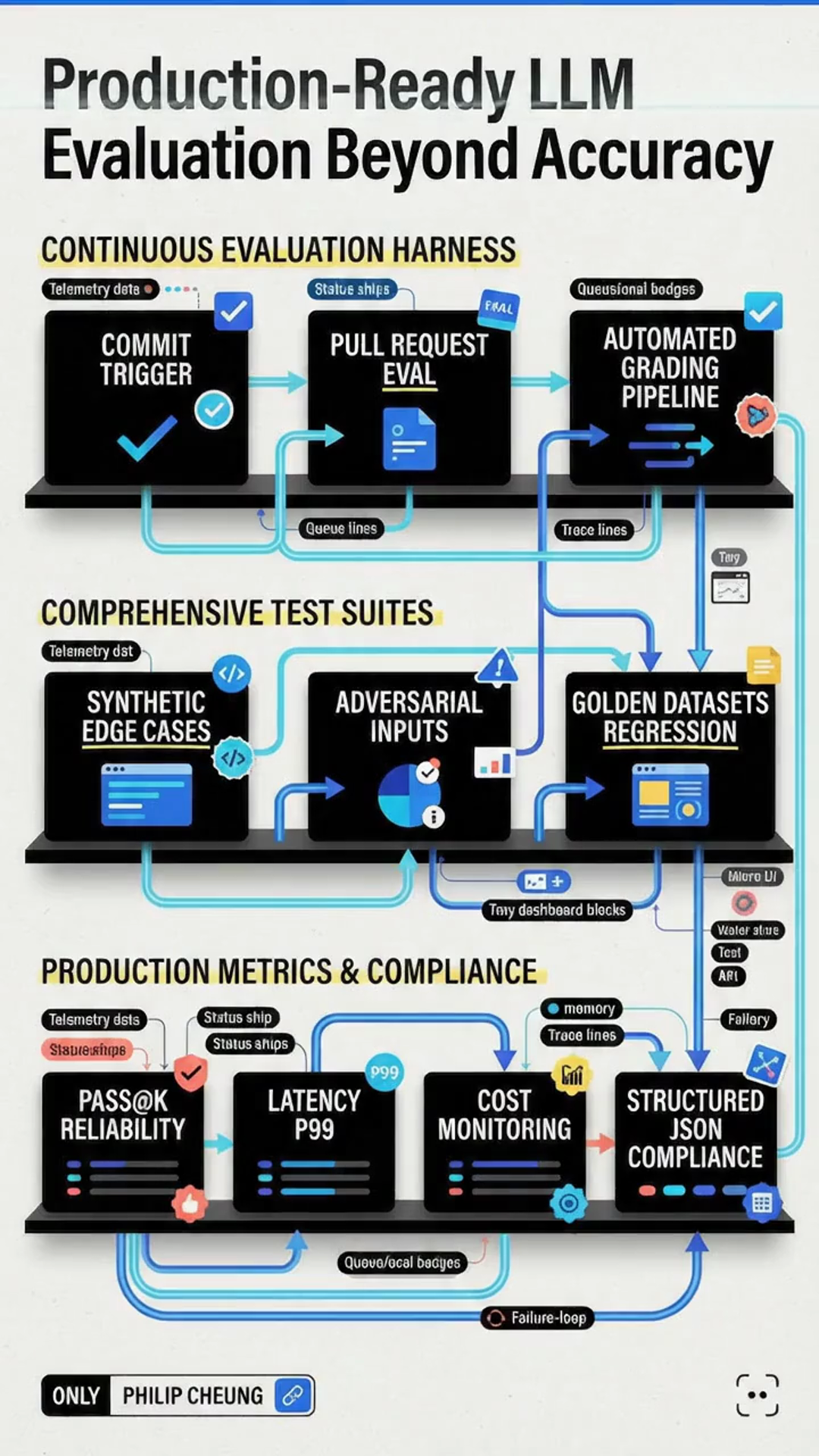 Production-Ready LLM Evaluation Beyond Accuracy
