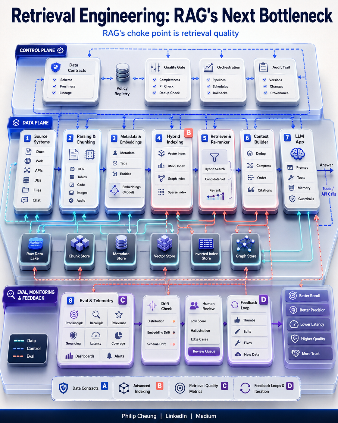 Retrieval Engineering: RAG's Next Bottleneck