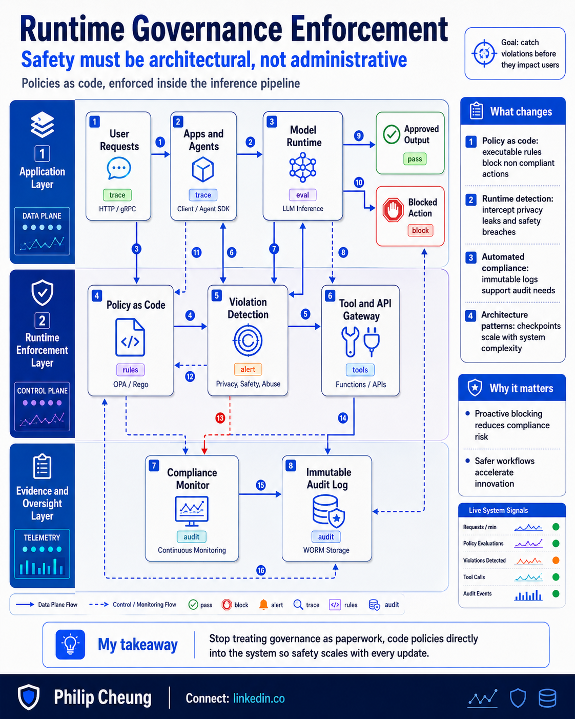 Runtime Governance Enforcement