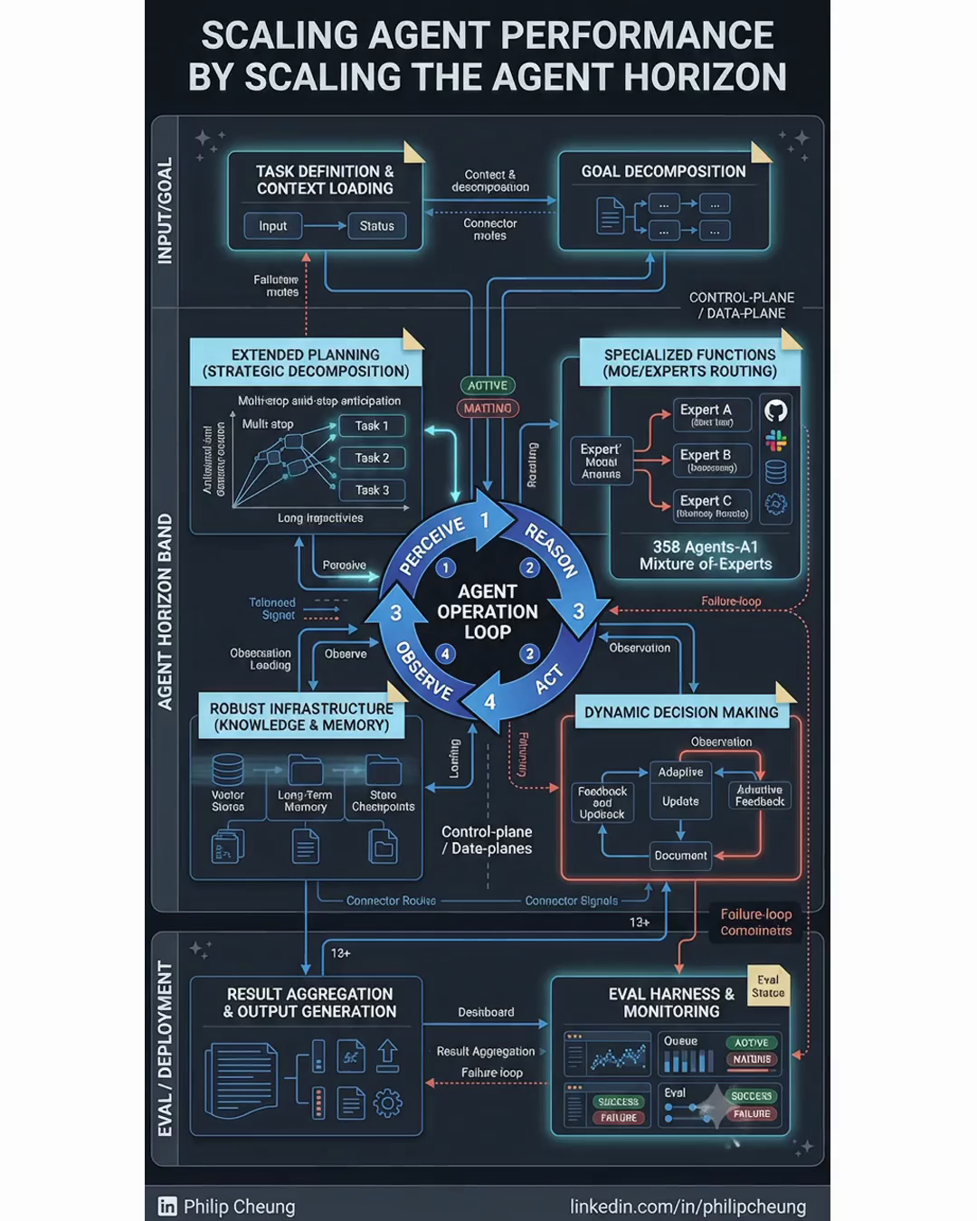 Scaling Agent Performance by Scaling the Agent Horizon