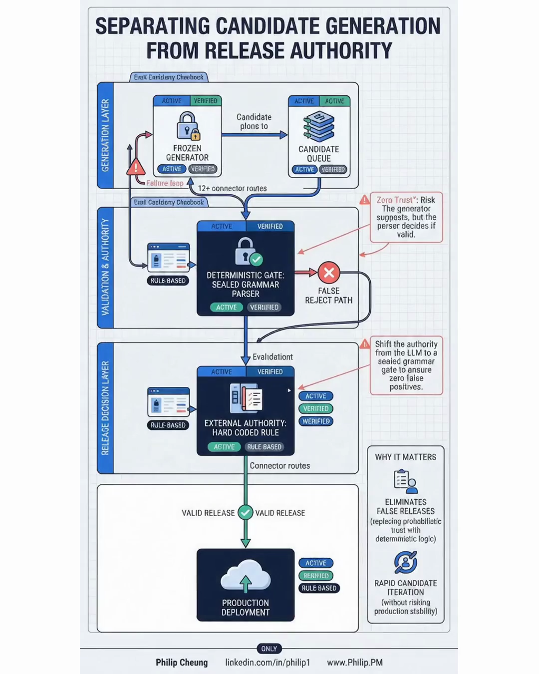 Separating Candidate Generation from Release Authority
