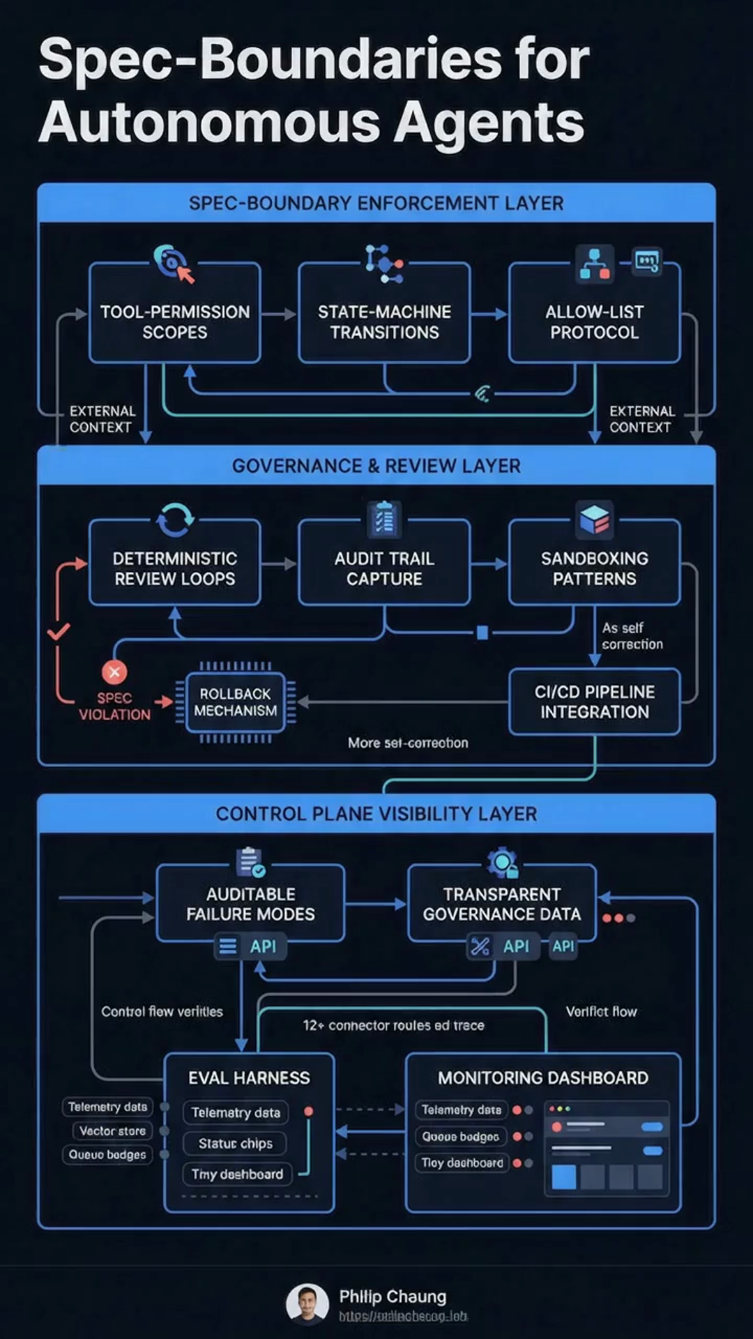 Spec-Boundaries for Autonomous Agents