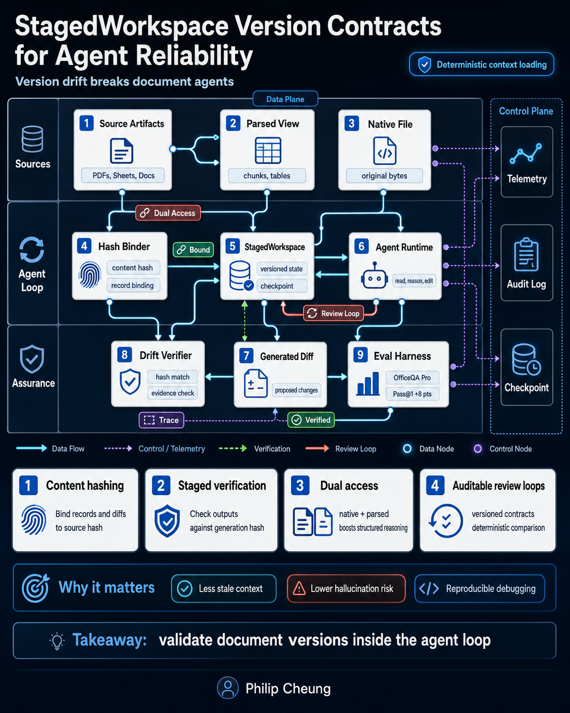 StagedWorkspace Version Contracts for Agent Reliability