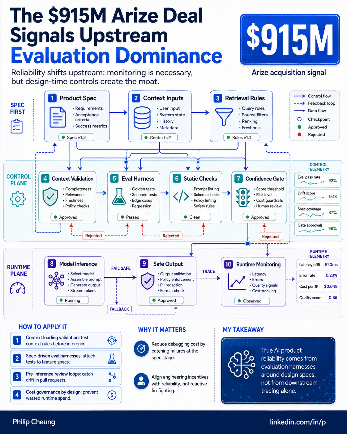 The $915M Arize Deal Signals Upstream Evaluation Dominance