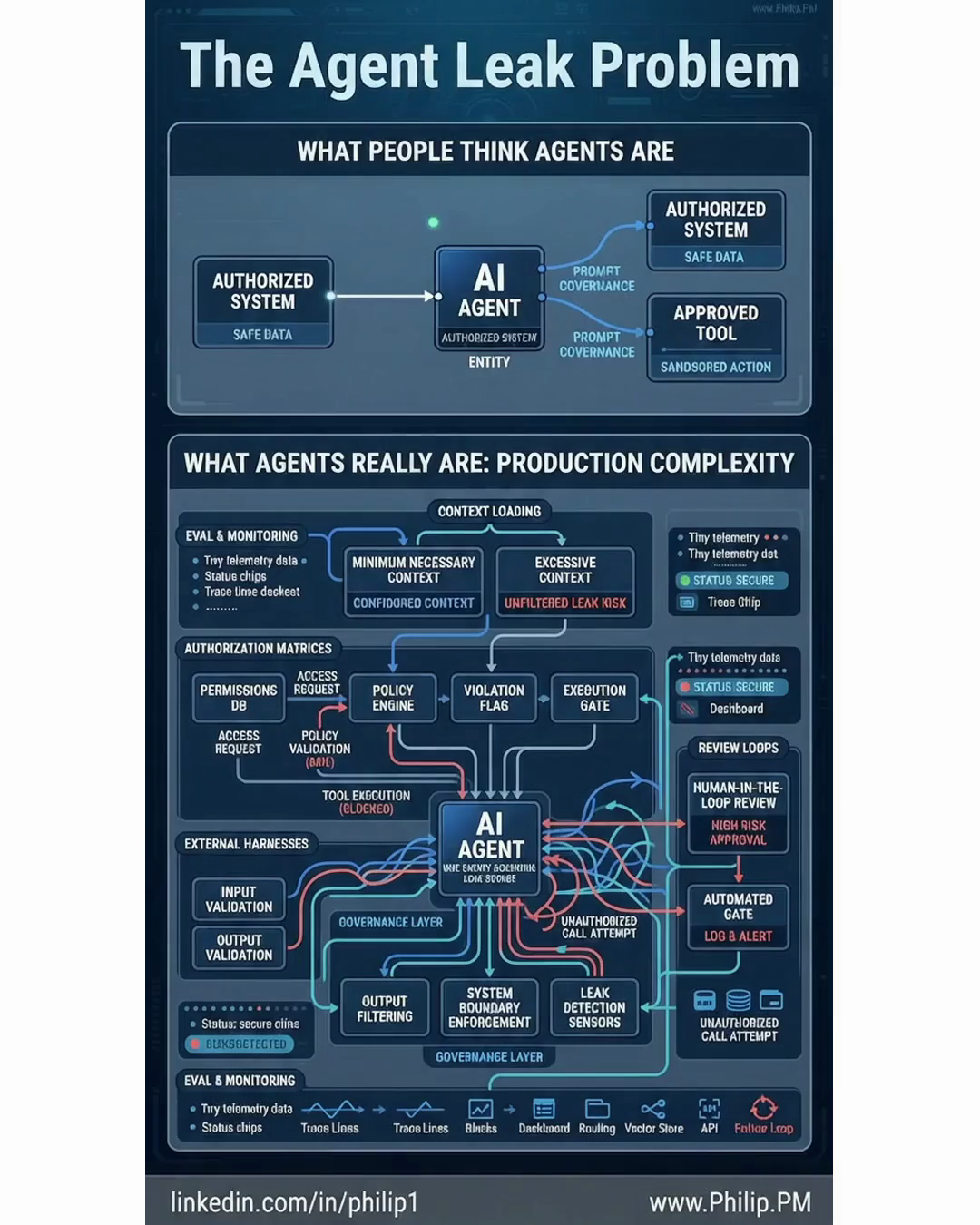 The Agent Leak Problem