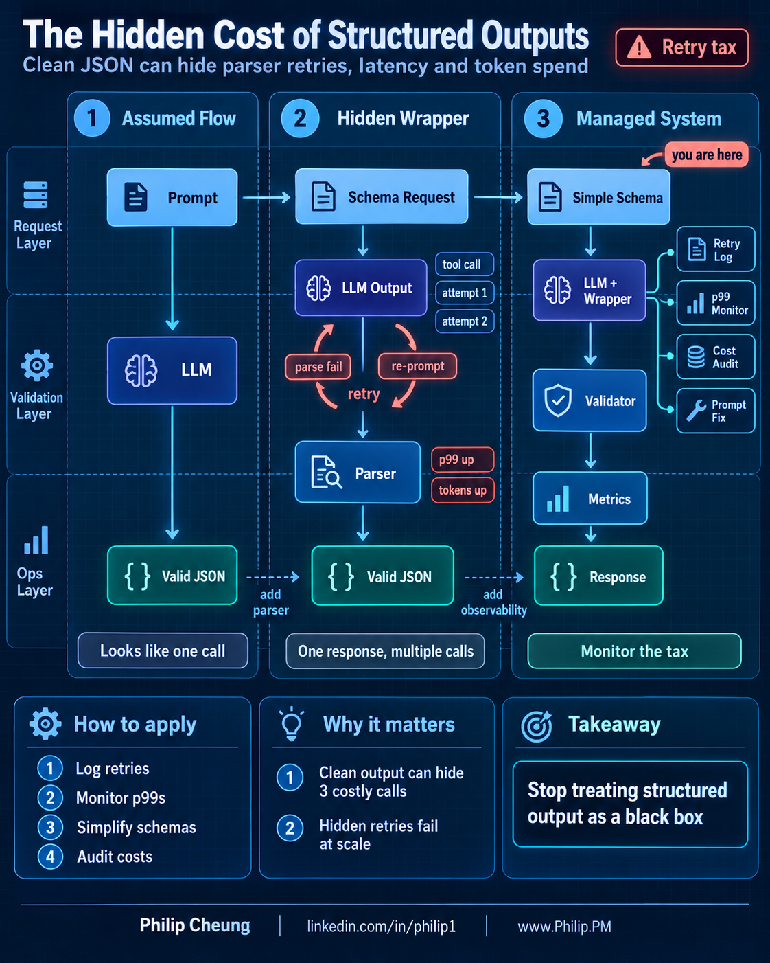 The Hidden Cost of Structured Outputs